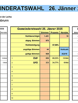 Ergebnis Moosbrunn Gemeindewahl 2025